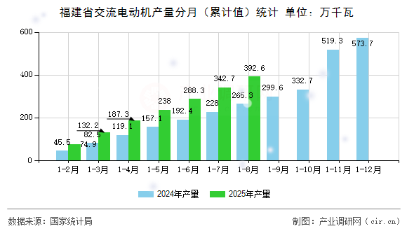 福建省交流電動機(jī)產(chǎn)量分月（累計(jì)值）統(tǒng)計(jì)