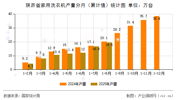 陜西省家用洗衣機產量分月（累計值）統(tǒng)計圖