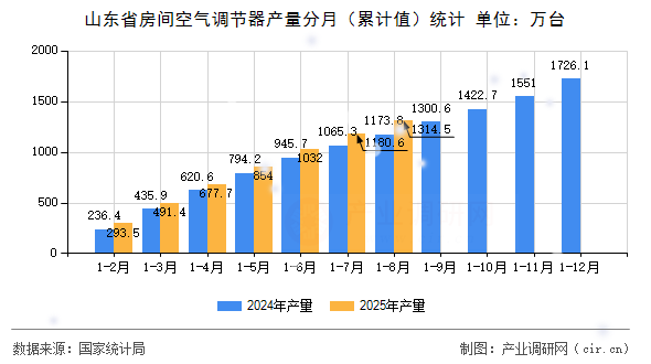 山東省房間空氣調(diào)節(jié)器產(chǎn)量分月（累計(jì)值）統(tǒng)計(jì)