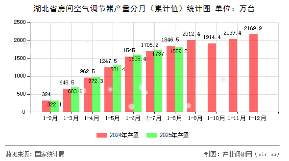 湖北省房間空氣調(diào)節(jié)器產(chǎn)量分月（累計(jì)值）統(tǒng)計(jì)圖