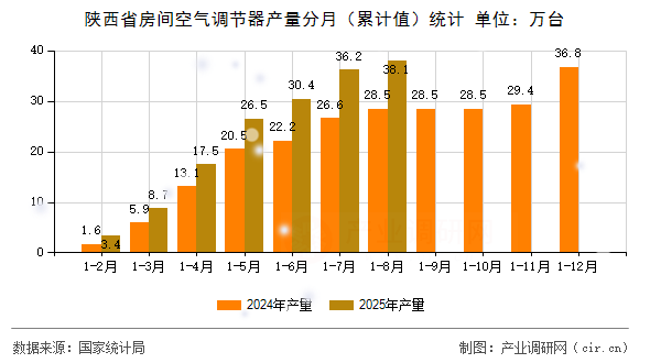 陜西省房間空氣調(diào)節(jié)器產(chǎn)量分月（累計(jì)值）統(tǒng)計(jì)