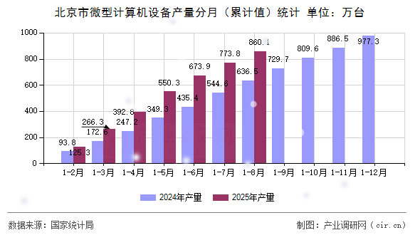 北京市微型計算機設(shè)備產(chǎn)量分月（累計值）統(tǒng)計