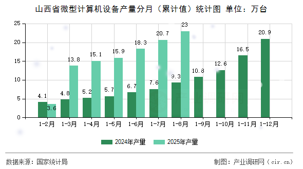 山西省微型計算機設(shè)備產(chǎn)量分月（累計值）統(tǒng)計圖