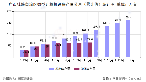 廣西壯族自治區(qū)微型計算機設備產(chǎn)量分月（累計值）統(tǒng)計圖