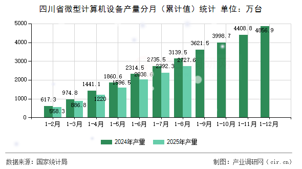 四川省微型計算機設備產量分月（累計值）統(tǒng)計