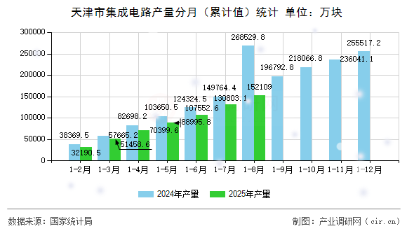 天津市集成電路產(chǎn)量分月（累計(jì)值）統(tǒng)計(jì)