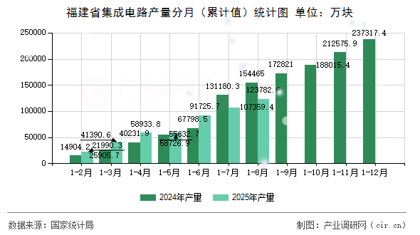 福建省集成電路產(chǎn)量分月（累計值）統(tǒng)計圖