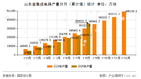 山東省集成電路產(chǎn)量分月（累計(jì)值）統(tǒng)計(jì)