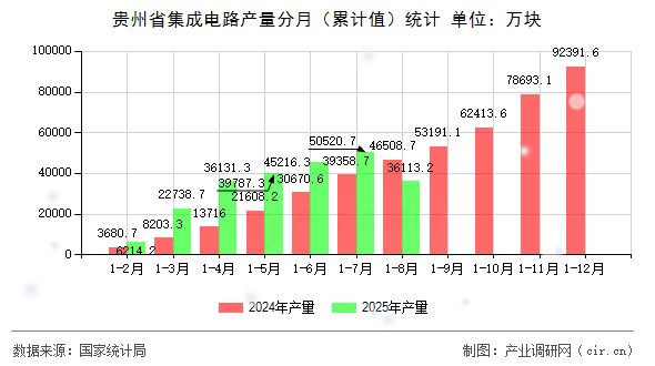 貴州省集成電路產量分月(累計值)統(tǒng)計 貴州省集成電路產量分月(累計值)統(tǒng)計