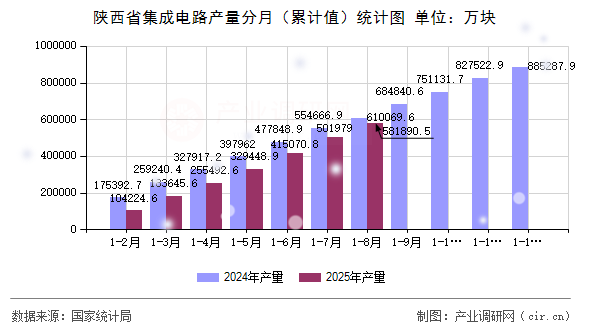 陜西省集成電路產(chǎn)量分月(累計(jì)值)統(tǒng)計(jì)圖 陜西省集成電路產(chǎn)量分月(累計(jì)值)統(tǒng)計(jì)圖