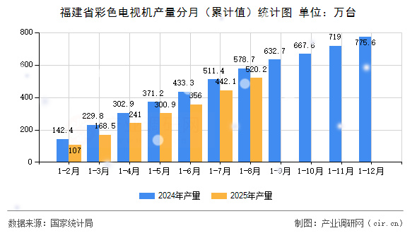 福建省彩色電視機產量分月（累計值）統(tǒng)計圖