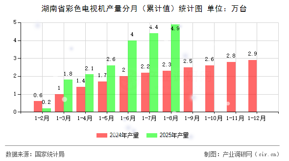 湖南省彩色電視機產量分月（累計值）統(tǒng)計圖