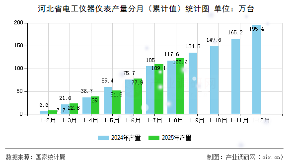 河北省電工儀器儀表產(chǎn)量分月（累計(jì)值）統(tǒng)計(jì)圖