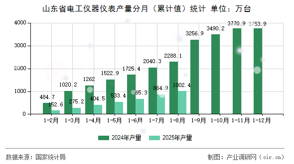 山東省電工儀器儀表產(chǎn)量分月（累計(jì)值）統(tǒng)計(jì)