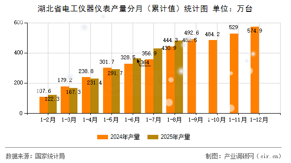 湖北省電工儀器儀表產(chǎn)量分月（累計(jì)值）統(tǒng)計(jì)圖