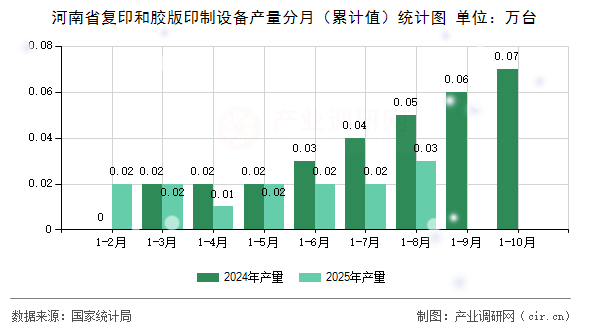 河南省復(fù)印和膠版印制設(shè)備產(chǎn)量分月（累計(jì)值）統(tǒng)計(jì)圖