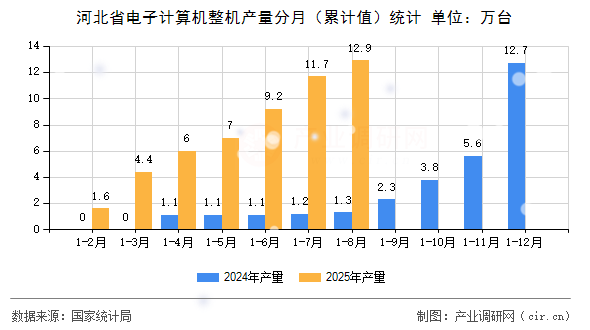 河北省電子計(jì)算機(jī)整機(jī)產(chǎn)量分月（累計(jì)值）統(tǒng)計(jì)