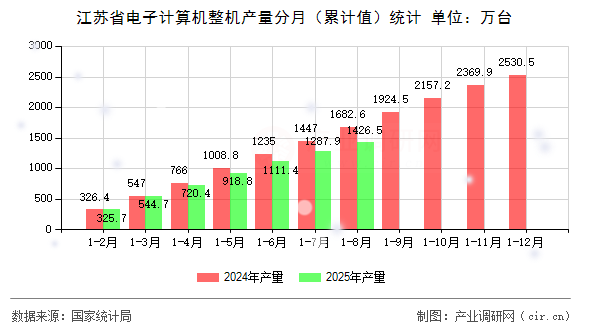 江蘇省電子計算機整機產(chǎn)量分月(累計值)統(tǒng)計 江蘇省電子計算機整機產(chǎn)量分月(累計值)統(tǒng)計