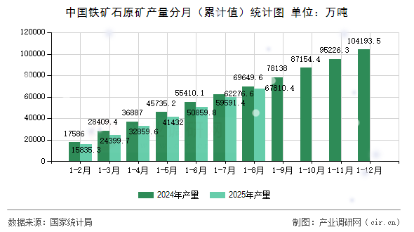 中國鐵礦石原礦產(chǎn)量分月（累計值）統(tǒng)計圖