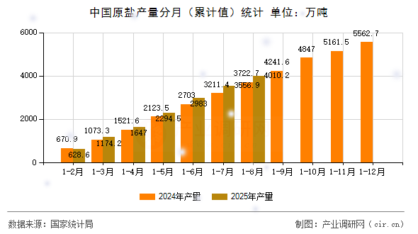 中國原鹽產量分月（累計值）統(tǒng)計
