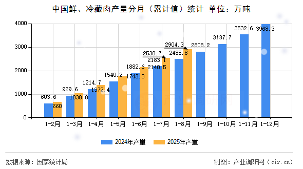 中國鮮、冷藏肉產量分月（累計值）統(tǒng)計
