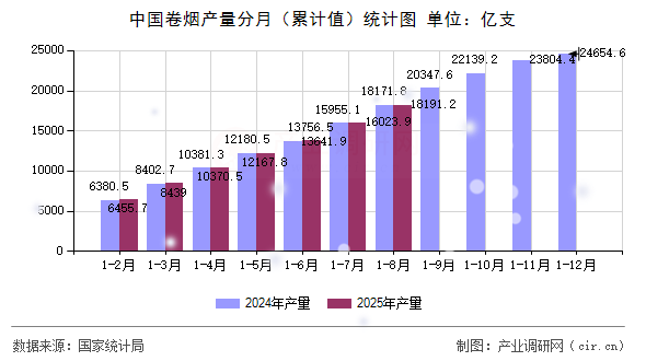 中國卷煙產(chǎn)量分月（累計值）統(tǒng)計圖