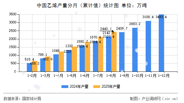中國乙烯產(chǎn)量分月（累計值）統(tǒng)計圖