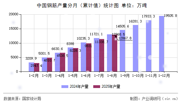 中國鋼筋產(chǎn)量分月(累計值)統(tǒng)計圖 中國鋼筋產(chǎn)量分月(累計值)統(tǒng)計圖