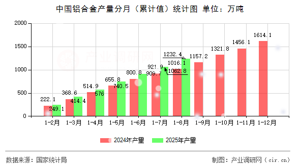 中國(guó)鋁合金產(chǎn)量分月(累計(jì)值)統(tǒng)計(jì)圖 中國(guó)鋁合金產(chǎn)量分月(累計(jì)值)統(tǒng)計(jì)圖