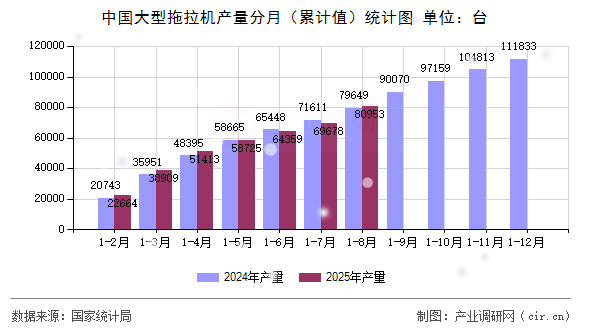 中國大型拖拉機產(chǎn)量分月(累計值)統(tǒng)計圖 中國大型拖拉機產(chǎn)量分月(累計值)統(tǒng)計圖
