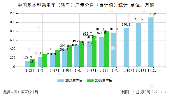 中國(guó)基本型乘用車(轎車)產(chǎn)量分月(累計(jì)值)統(tǒng)計(jì) 中國(guó)基本型乘用車(轎車)產(chǎn)量分月(累計(jì)值)統(tǒng)計(jì)
