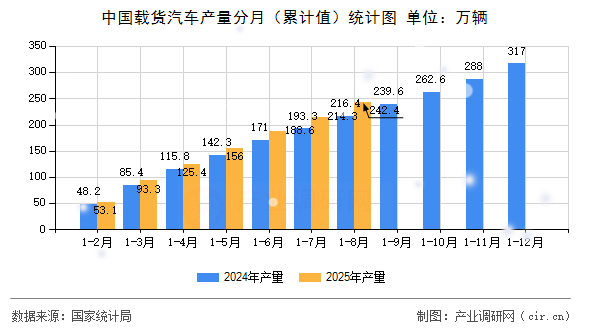 中國載貨汽車產(chǎn)量分月（累計(jì)值）統(tǒng)計(jì)圖
