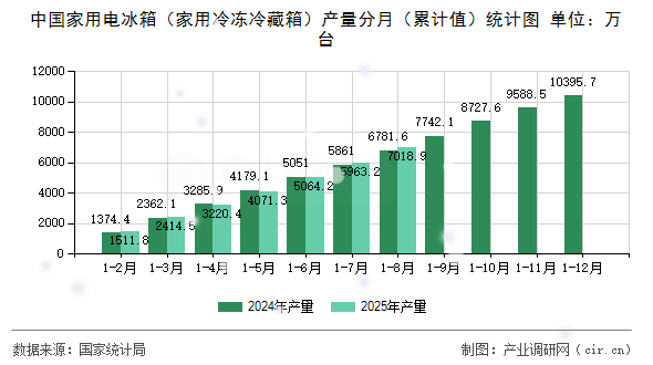 中國(guó)家用電冰箱（家用冷凍冷藏箱）產(chǎn)量分月（累計(jì)值）統(tǒng)計(jì)圖