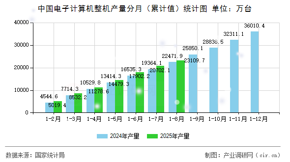 中國電子計(jì)算機(jī)整機(jī)產(chǎn)量分月(累計(jì)值)統(tǒng)計(jì)圖 中國電子計(jì)算機(jī)整機(jī)產(chǎn)量分月(累計(jì)值)統(tǒng)計(jì)圖