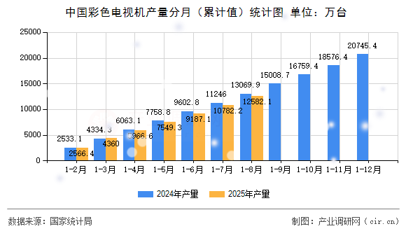 中國彩色電視機(jī)產(chǎn)量分月（累計(jì)值）統(tǒng)計(jì)圖