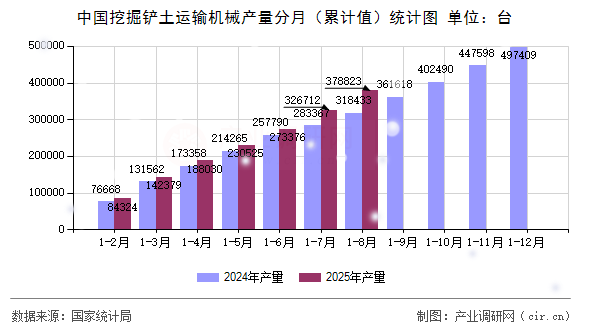 中國(guó)挖掘鏟土運(yùn)輸機(jī)械產(chǎn)量分月(累計(jì)值)統(tǒng)計(jì)圖 中國(guó)挖掘鏟土運(yùn)輸機(jī)械產(chǎn)量分月(累計(jì)值)統(tǒng)計(jì)圖