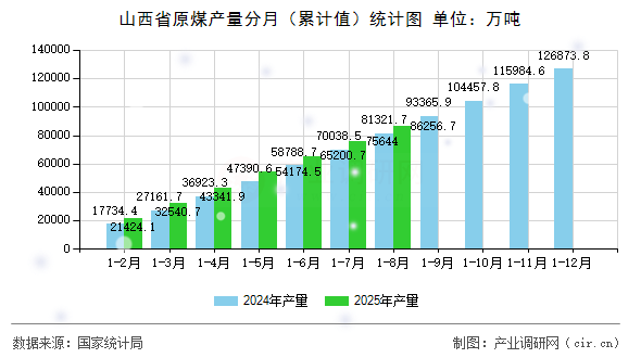 山西省原煤產量分月（累計值）統(tǒng)計圖