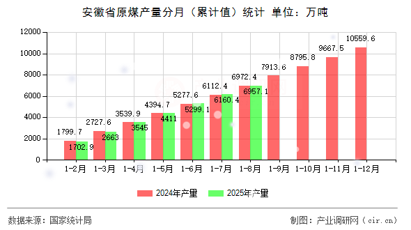 安徽省原煤產(chǎn)量分月（累計(jì)值）統(tǒng)計(jì)