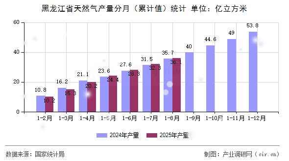 黑龍江省天然氣產(chǎn)量分月（累計值）統(tǒng)計