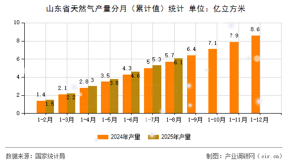 山東省天然氣產(chǎn)量分月（累計值）統(tǒng)計
