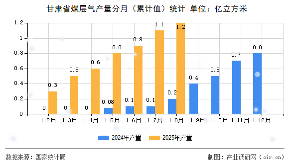 甘肅省煤層氣產(chǎn)量分月（累計值）統(tǒng)計