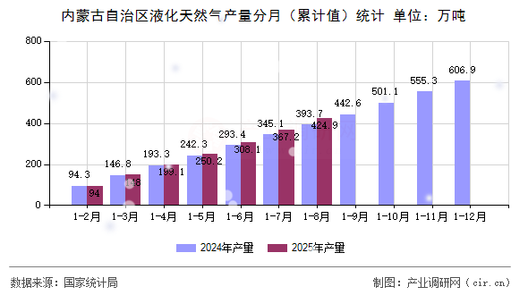 內(nèi)蒙古自治區(qū)液化天然氣產(chǎn)量分月（累計值）統(tǒng)計