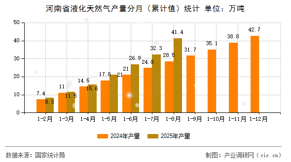 河南省液化天然氣產(chǎn)量分月（累計(jì)值）統(tǒng)計(jì)