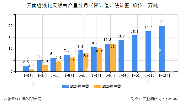 云南省液化天然氣產量分月(累計值)統(tǒng)計圖 云南省液化天然氣產量分月(累計值)統(tǒng)計圖
