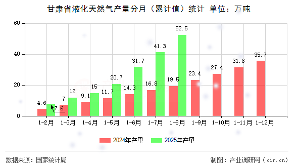甘肅省液化天然氣產(chǎn)量分月（累計值）統(tǒng)計