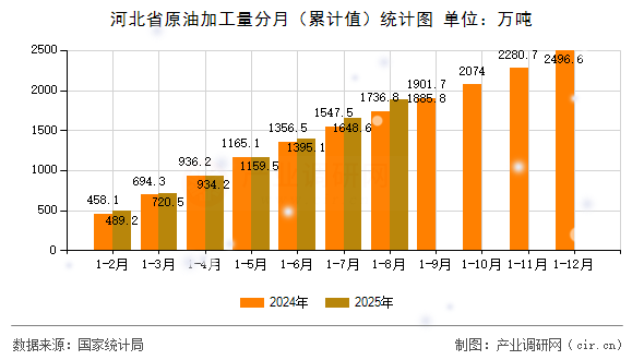 河北省原油加工量分月（累計值）統(tǒng)計圖