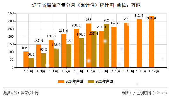 遼寧省煤油產量分月（累計值）統(tǒng)計圖