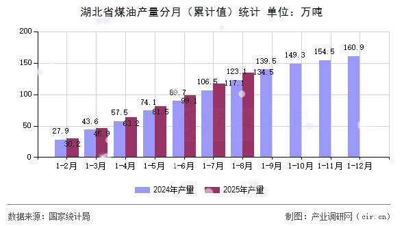 湖北省煤油產(chǎn)量分月(累計(jì)值)統(tǒng)計(jì) 湖北省煤油產(chǎn)量分月(累計(jì)值)統(tǒng)計(jì)