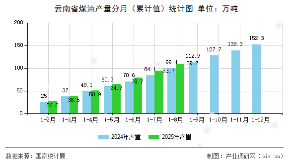 云南省煤油產(chǎn)量分月（累計(jì)值）統(tǒng)計(jì)圖