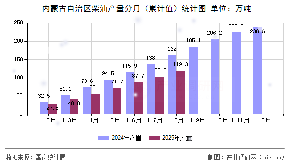 內(nèi)蒙古自治區(qū)柴油產(chǎn)量分月(累計值)統(tǒng)計圖 內(nèi)蒙古自治區(qū)柴油產(chǎn)量分月(累計值)統(tǒng)計圖
